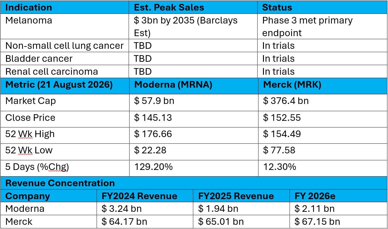 Moderna and Merck pipeline indications, market metrics, and revenue concentration table